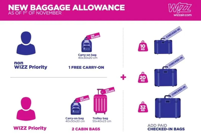 Jakie ograniczenia dotyczą bagażu w Wizz Air? Sprawdź, co możesz zabrać do samolotu!