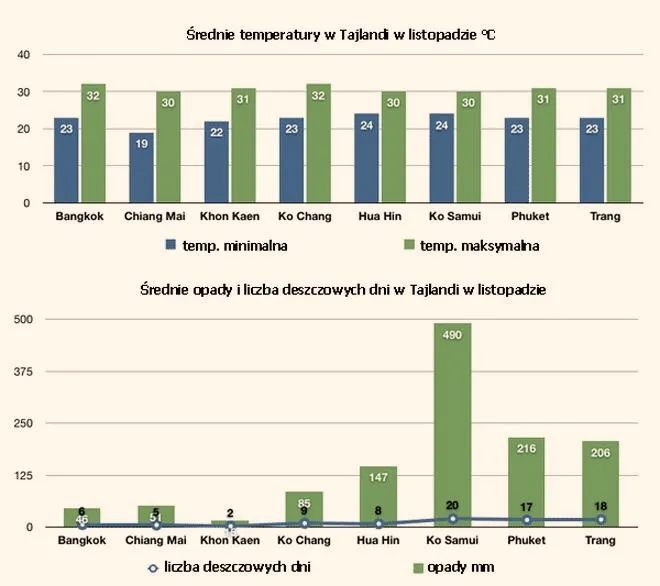 Tajlandia: kiedy najlepiej jechać, by trafić na idealną pogodę