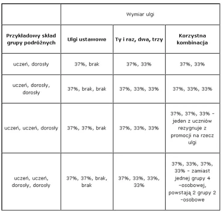 Oszczędności na biletach kolejowych