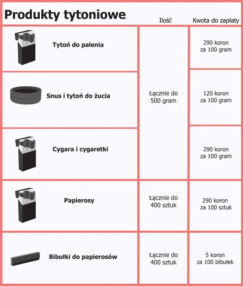 Przewóz tytoniu do Norwegii